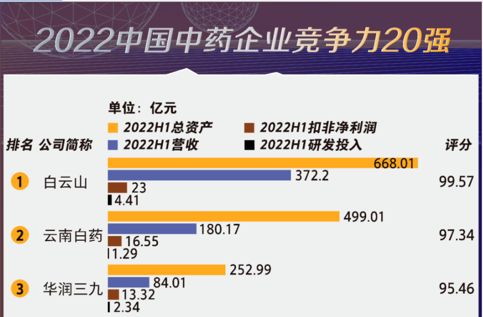 华润三九位列“2022中国中药企业竞争力20强”第三